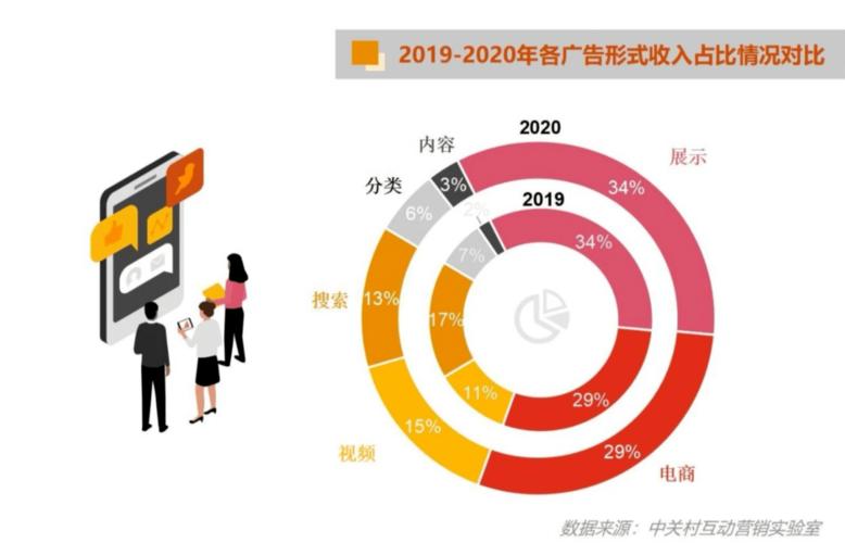 2020中國互聯網廣告數據報告 新銳品牌廣告投放激增50%，互聯網數據服務成新引擎